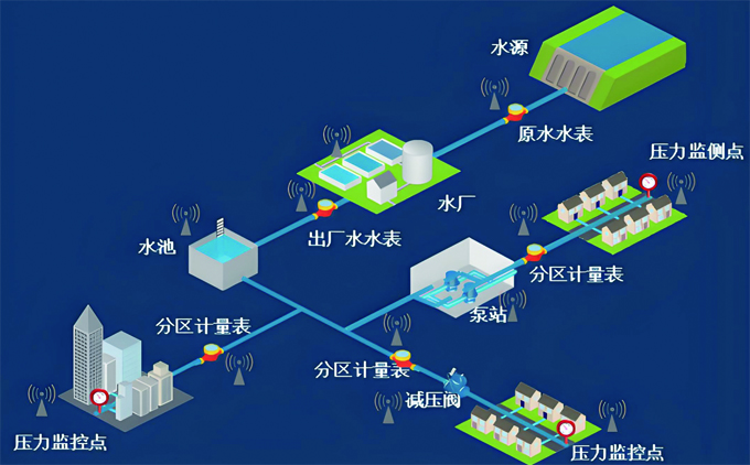 供水管网DMA漏损管控