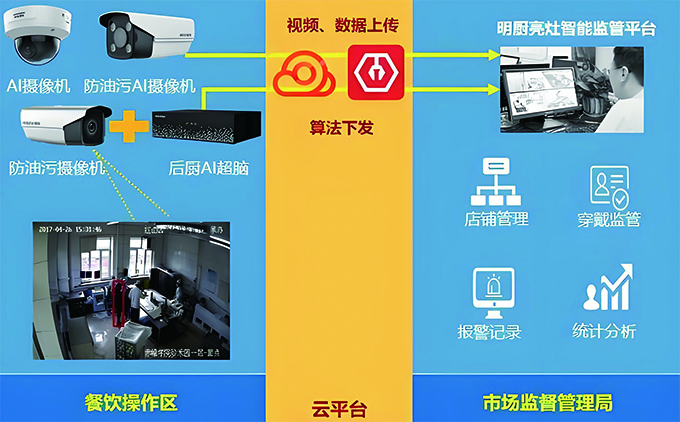 明厨亮灶系统