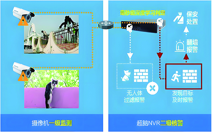 视频周界防护系统