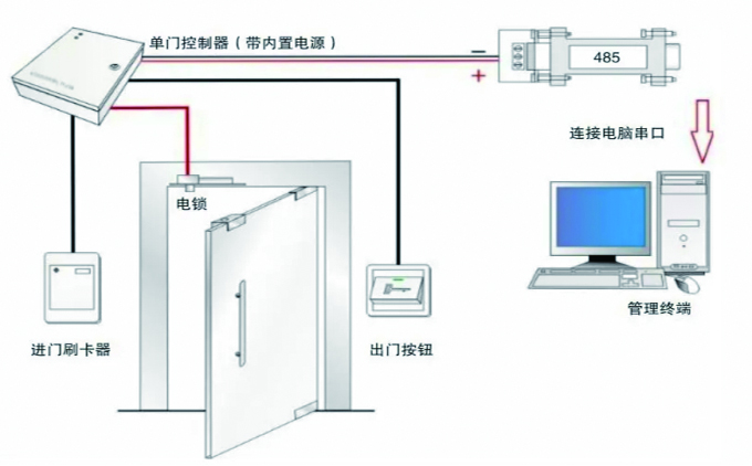 门禁管理系统